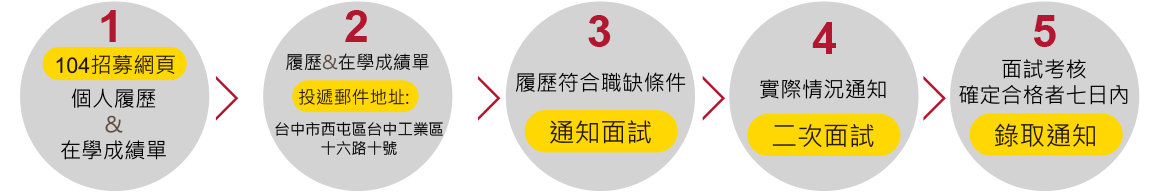 應徵流程